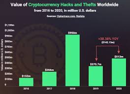Making it in america the seeds of the u.s. Cryptocurrency Bitcoin Statistics 2021 Fraud Theft Scams