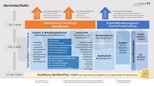 The idea behind this is simple: Weiterbildung Raiffeisenbank Sudstormarn Molln