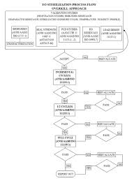 eo sterilization residual testing services dye