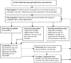 66 Cogent Risk Assessment Flow Chart