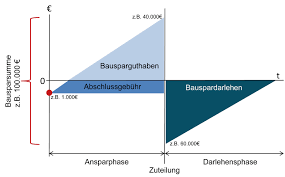 Die versicherung ist ein mechanismus, mit dem ein drittversicherer aufgrund eines versicherungsvertrags gegen zahlung einer prämie risikens abgetreten werden kann. Der Bausparvertrag Wirtschaftsimpuls Gmbh