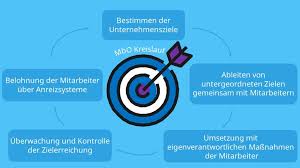 Mbo has advanced its core competency to web finishing. Management By Objectives Definition Und Beispiel Mit Video