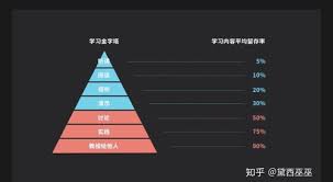 學習方式金字塔圖果然我覺得最輕鬆地聽講是最快忘的 knowledge management knowledge activities