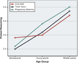 graph showing the results of the blanchard fields study of