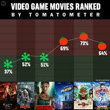 When disney distributed pixar's toy story as an autumn alternative to traditional 2d animated features in 1995, could the studio have predicted that it would instead set the gold standard and template for theatrical cartoons for decades to come? Rotten Tomatoes On Twitter We Re Ranking The Most Recent Video Game Movies By Tomatometer Where Does Your Favorite Land Https T Co Mrxlu91q8o Https T Co V6jwgdqfmr