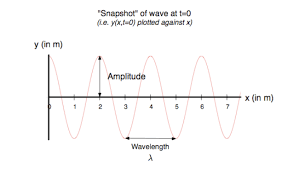 Video lecture on longitudinal wave definition and characteristics from sound waves chapter of physics class 11 for hsc, iit jee, cbse & neet.watch previous v. 2 Wave Properties And Characteristics Physics Libretexts