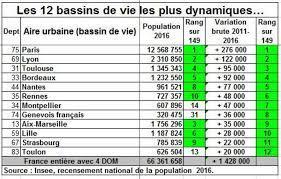 Classement des meilleures villes de france. Les Villes De L Ouest Et Du Sud Continuent De Grossir L Express