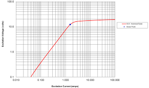 Current Transformer Saturation Voltage Disturbance