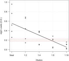 Non Invasive Detection Of Igg Antibodies From Common Pathogenic Viruses Using Oral Flocked Swabs Sciencedirect