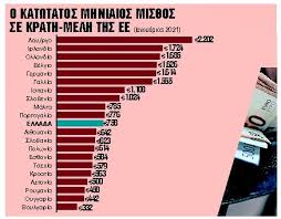 Jun 28, 2021 · κατωτατοσ μισθοσ; 8yma Ths Pandhmias Kai O Neos Katwtatos Mis8os Ta Nea