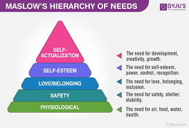 maslows hierarchy of needs are explained with relevant examples