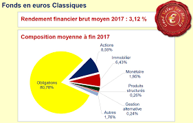 En effet, en assurance vie, les fonds euros offrent : Assurance Vie La Chute Du Rendement Du Fonds Euros Va S Accelerer A Cause Des Taux D Interet Negatifs