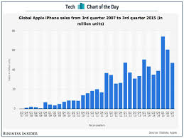 Here S The Number Everybody Will Be Waiting For On Apple S Earnings Call Tomorrow Aapl Iphones For Sale Iphone Online Marketing Trends