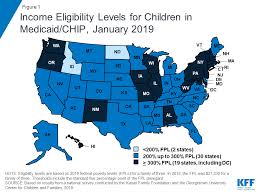 where are states today medicaid and chip eligibility levels