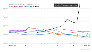 Soaring Super Bowl Ticket Prices In One Wallet Busting Chart