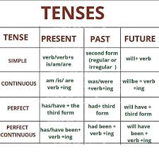 Simple present tense (formula, exercises & worksheet) simple present tense is a type of sentence that has a function to express an activity or fact that occurs in the present, and structurally or its arrangement, simple present tense uses only one verb. Tenses With Their Formula And Mahi Online Free Classes Facebook