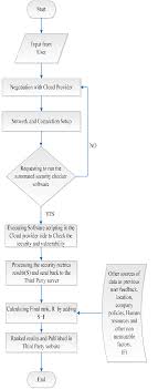 flow chart of security ranking system download scientific