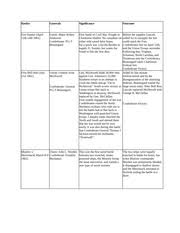 civil war battles chart battles generals significance fort