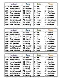 Words For Numbers In 2020 Numbers In Word Form Words Student Learning