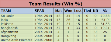 Asia Cup Records Special Team Records Part 1 Criclink Com