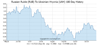 Forex Uah Ukraine Hryvnia Exchange Rates Europe