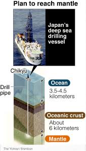 Image result for japan ocean drilling project subduction