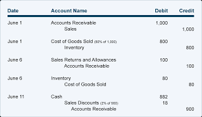 Hence, the general ledger account sales discounts is a contra. Sales On Credit And Credit Terms Accountingcoach