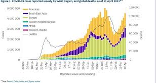 Apr 23, 2021 4:48 am et | last updated: New Covid 19 Cases Rose For 7th Consecutive Week With India In The Lead Who Report Express Healthcare