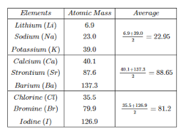 ''properties of elements are periodic functions of their atomic numbers, i.e. Periodic Classification Of Elements Class 10 Chapter 5 Science Notes