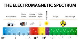 What Is Emf 5 Facts Every Parent Should Know Electromagnetic Spectrum Interactive Learning Waves