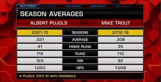 And.yeah, it turns out that trout now and pujols then is actually a solid comparison. Who Was Better In Their Prime Years Albert Pujols Or Mike Trout La Angels Mlb Daily Angelswin Com
