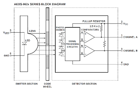For those who enjoy scavenging, many components useful for constructing 3d printers can be found in inkjet printers. Optical Encoder Block Diagram Avago 2006 Download Scientific Diagram