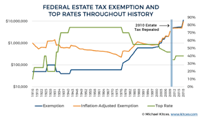 Federal Estate Tax Exemption And Top Rates Throughout