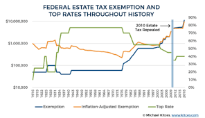 federal estate tax exemption and top rates throughout