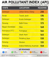 Comprehensive information about the ftse malaysia klci index. Haze Related Illnesses Up By 40 Says Health Chief Free Malaysia Today Fmt