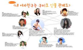 Sebagai gantinya, gumiho kemudian memintanya untuk membantunya menjadi manusia dan mengajarinya bagaimana bertindak seperti itu. My Girlfriend Is A Nine Tailed Fox Dramawiki
