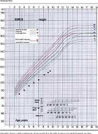 Figure 2 From Idiopathic Short Stature A Clinical Review