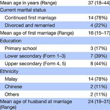 However in order to check marriage status of a person, a thorough check of all the common contacts for the details of the person often works well enough as some or the other person is bound to know the truth about the persons past and present marriages. Pdf In Depth Examination Of Issues Surrounding The Reasons For Child Marriage In Kelantan Malaysia A Qualitative Study