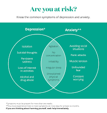 Yes i kind of knew that i had anxiety and i am luckily not to have a bad anxiety! Signs Symptoms Of Depression Anxiety Aetna