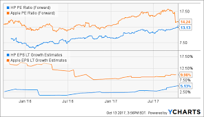 Hp Inc Its Not Really About Pcs Hp Inc Nyse Hpq