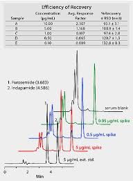 It may also be used for the treatment of high blood pressure. Hplc Analysis Of Furosemide Lasix In Horse Serum On Discovery C18 After Spe Using Discovery Dsc 18 Sigma Aldrich