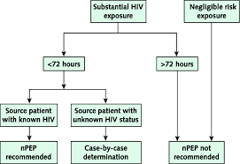 Image result for Postexposure Prophylaxis