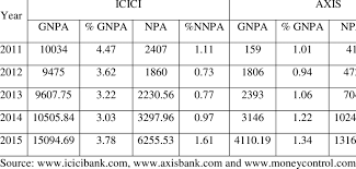 15 meanings of npa abbreviation related to banking Gross And Net Npa Of Private Sector Banks Download Scientific Diagram