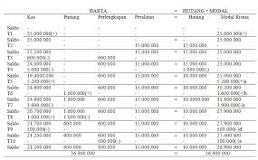 18072020 contoh soal dan jawaban sewa guna usaha akan memudahkan anda mengetahui mekanisme pembayaran bunga dan pokok pada saat angsuran. Persamaan Dasar Akuntansi Study