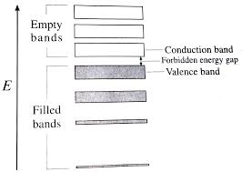 Valence band is a filled band, generally, and conduction band is partially filled with electrons. Explain With A Suitable Diagram The Concepts Of Valence Band And C