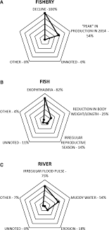 Arsenal 'doing everything' to try and bring eduardo camavinga to the club. Damming Amazon Rivers Environmental Impacts Of Hydroelectric Dams On Brazil S Madeira River According To Local Fishers Perception Springerlink