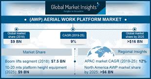 Aerial Work Platforms Market 2019 2025 Awp Industry Growth