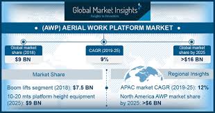 aerial work platforms market 2019 2025 awp industry growth