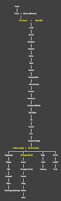 Genealogy Norse Deities