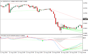 macd histogram forex indicator for metatrader 4